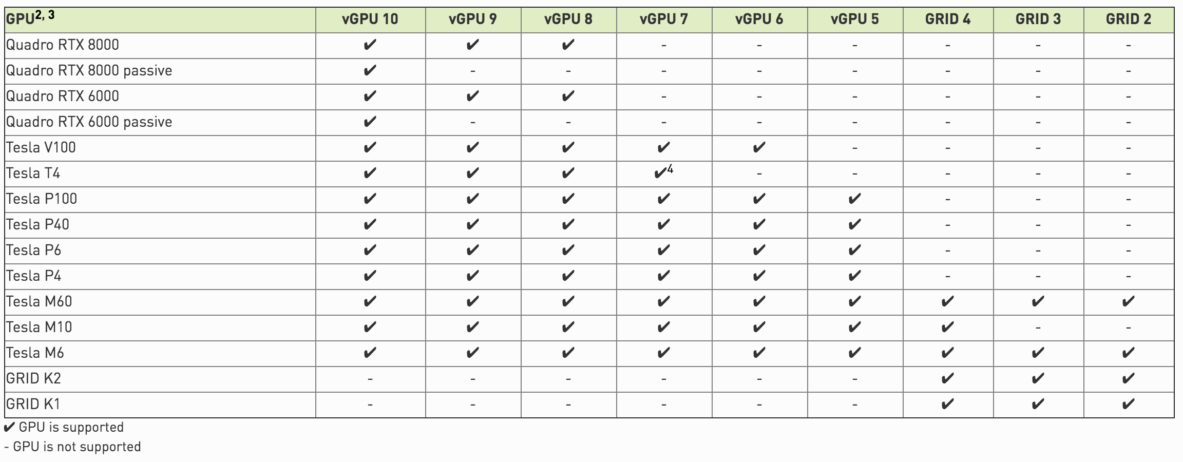 vGPU軟件和GPU兼容性列表(圖1) vGPU軟件和GPU兼容性列表(圖1)